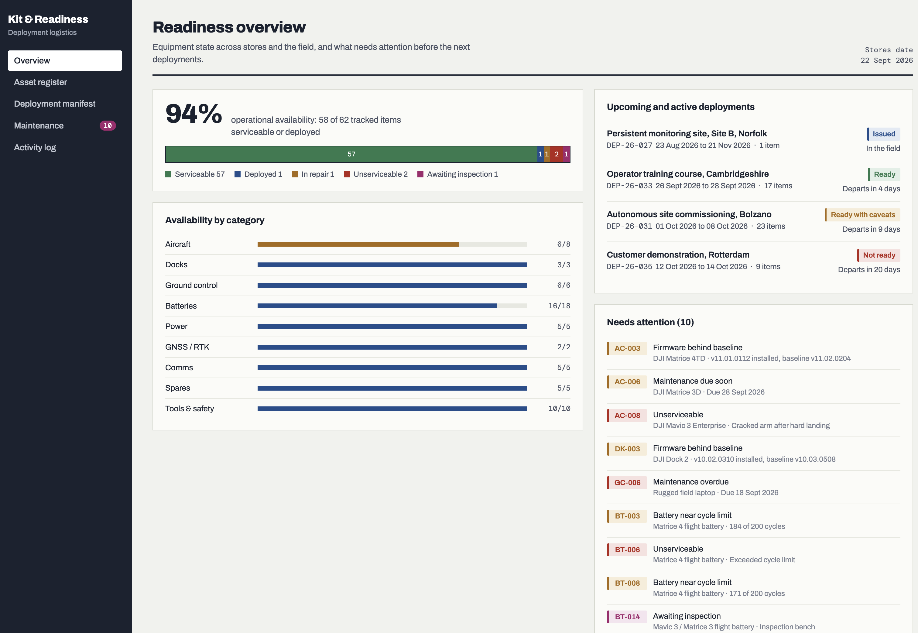 Readiness overview &mdash; operational availability, availability by category, upcoming deployments with readiness status and items needing attention