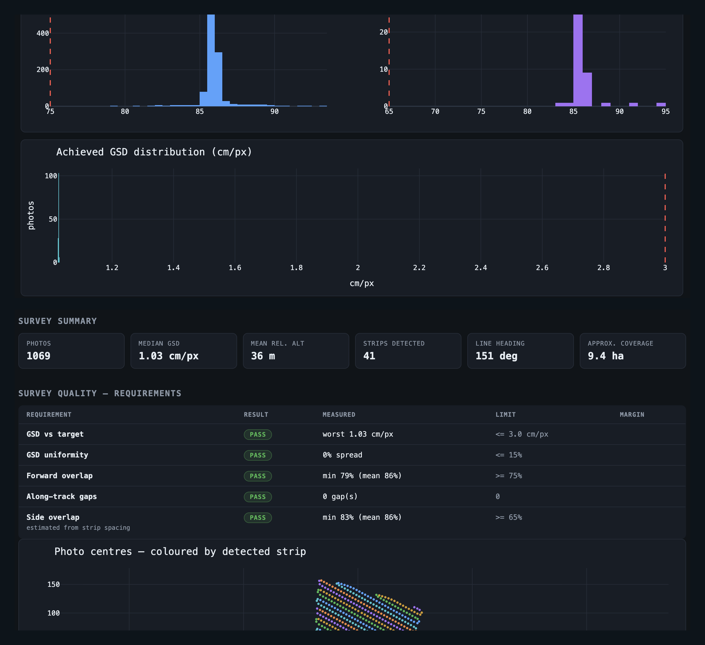 Flight performance validation report — pass/fail requirements table and telemetry charts