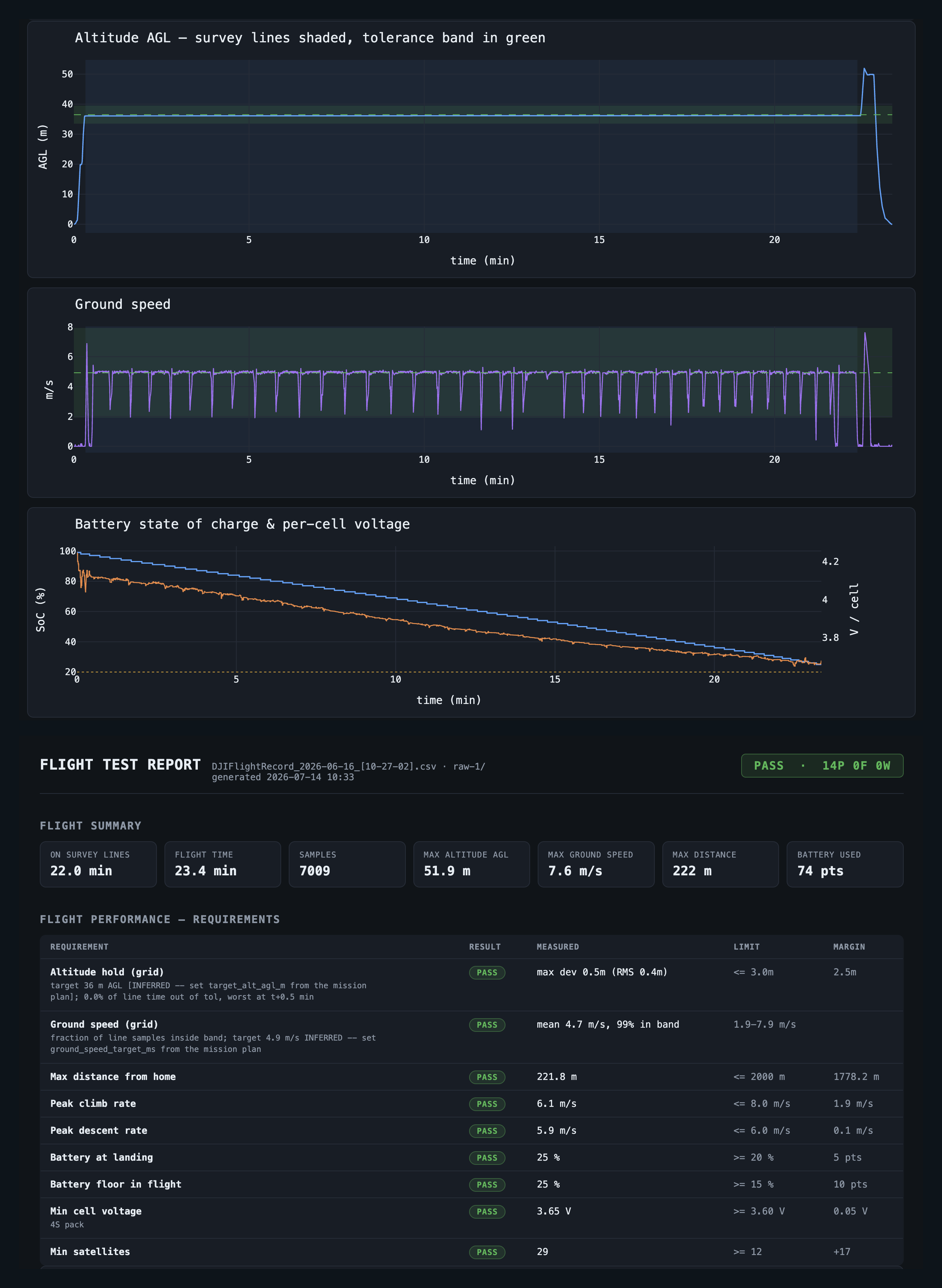 Survey quality validation report — coverage summary, quality checks, and overlap distributions
